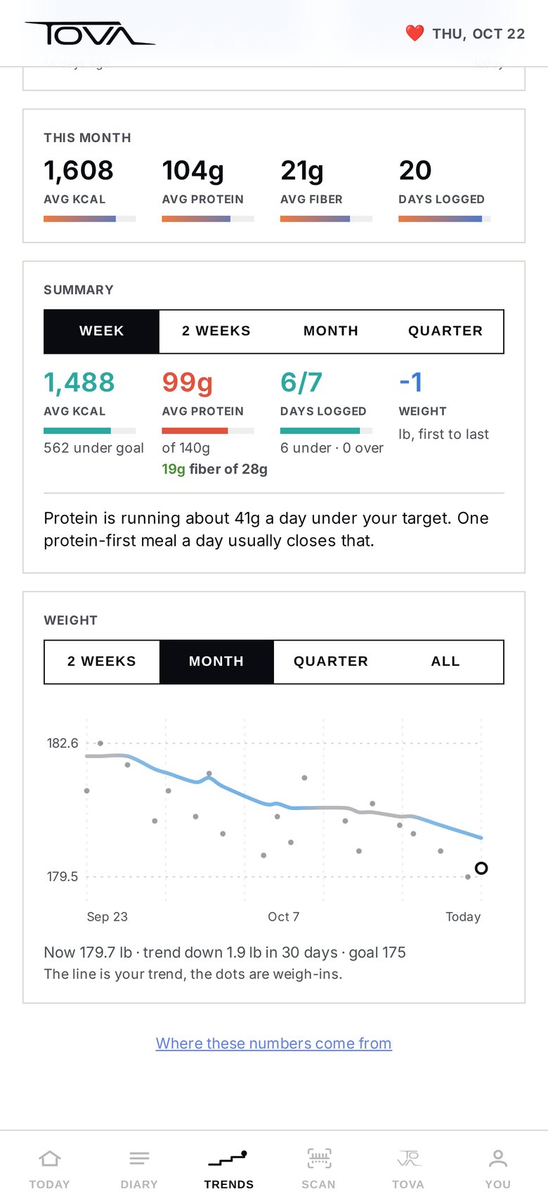 Trends: a month of weigh-ins as dots with the trend line through them